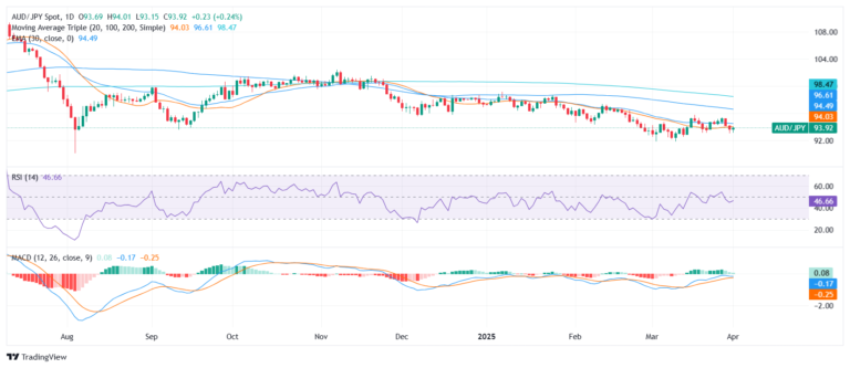 AUD/JPY Price Analysis: Pair holds below 94.00 as bearish bias lingers despite mild recovery