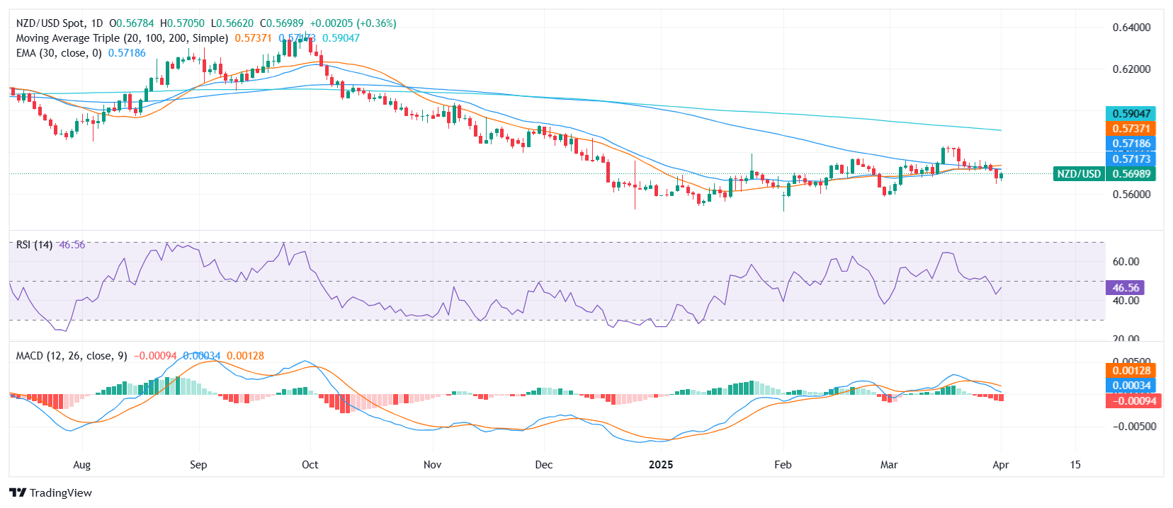 NZD/USD Price Analysis: Pair rises near 0.5700, but bearish pressure still dominates
