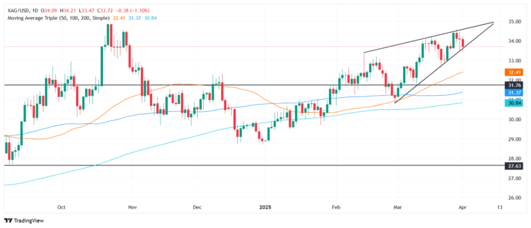 Silver Price Forecast: XAG/USD slips below $34 as bearish wedge forms