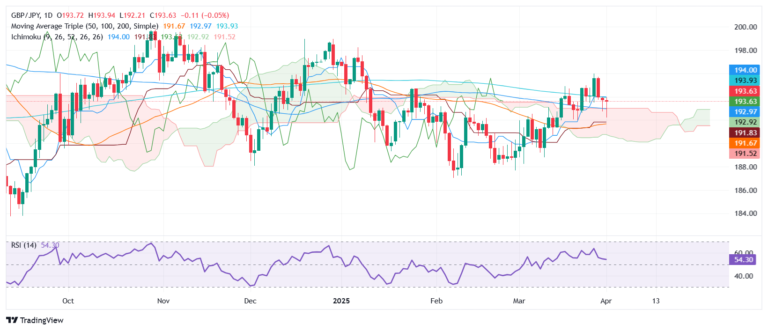GBP/JPY Price Forecast: Rebounds after hammer, eyes on 200-day SMA breakout