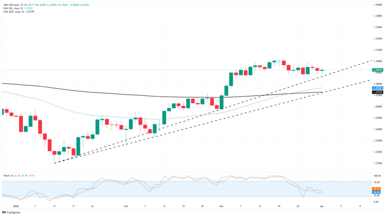 GBP/USD holds flat as markets await tariffs
