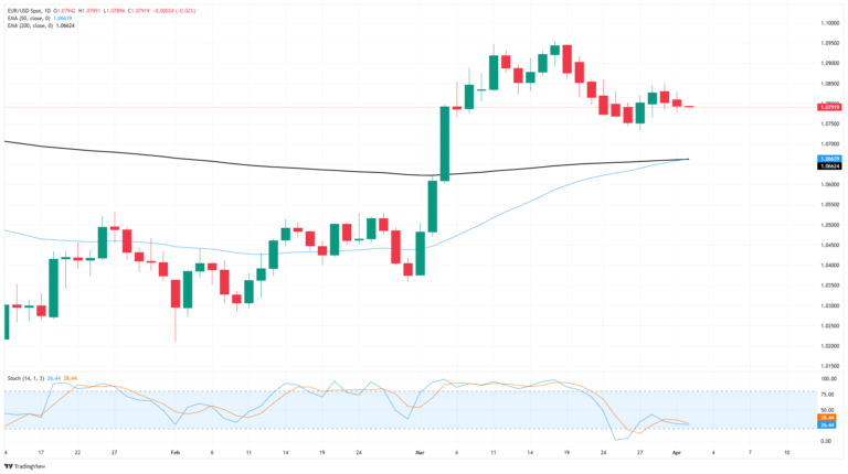 EUR/USD consolidates as traders holder their breath ahead of tariffs