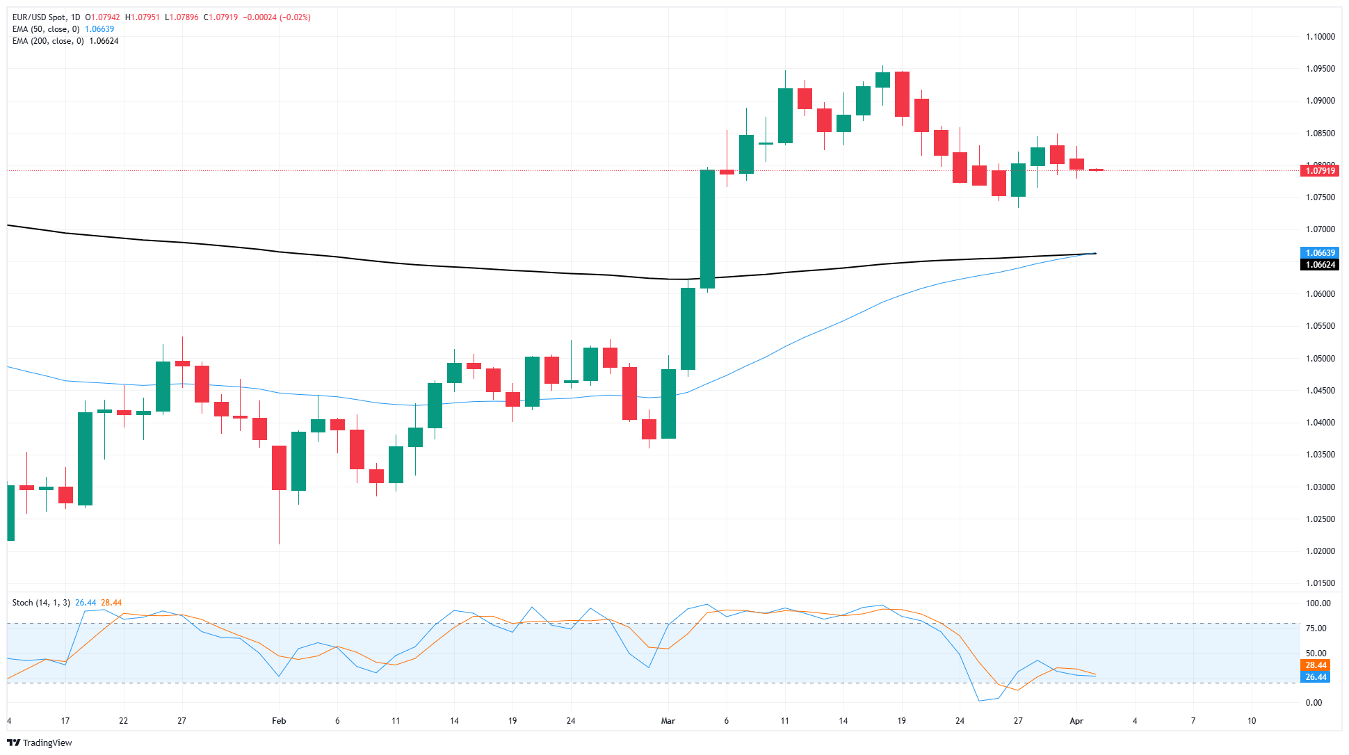 EUR/USD consolidates as traders holder their breath ahead of tariffs