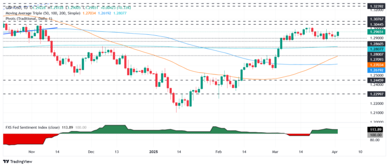 GBP/USD climbs past 1.2950 as traders brace for Trump’s tariff announcement