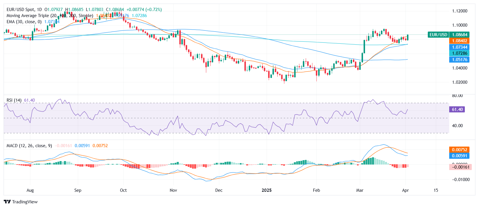 EUR/USD Price Analysis: Bulls push pair near 1.0900 as bullish momentum strengthens