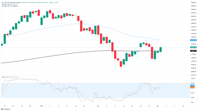 Dow Jones Industrial Average gains ground ahead of Trump’s tariff announcements