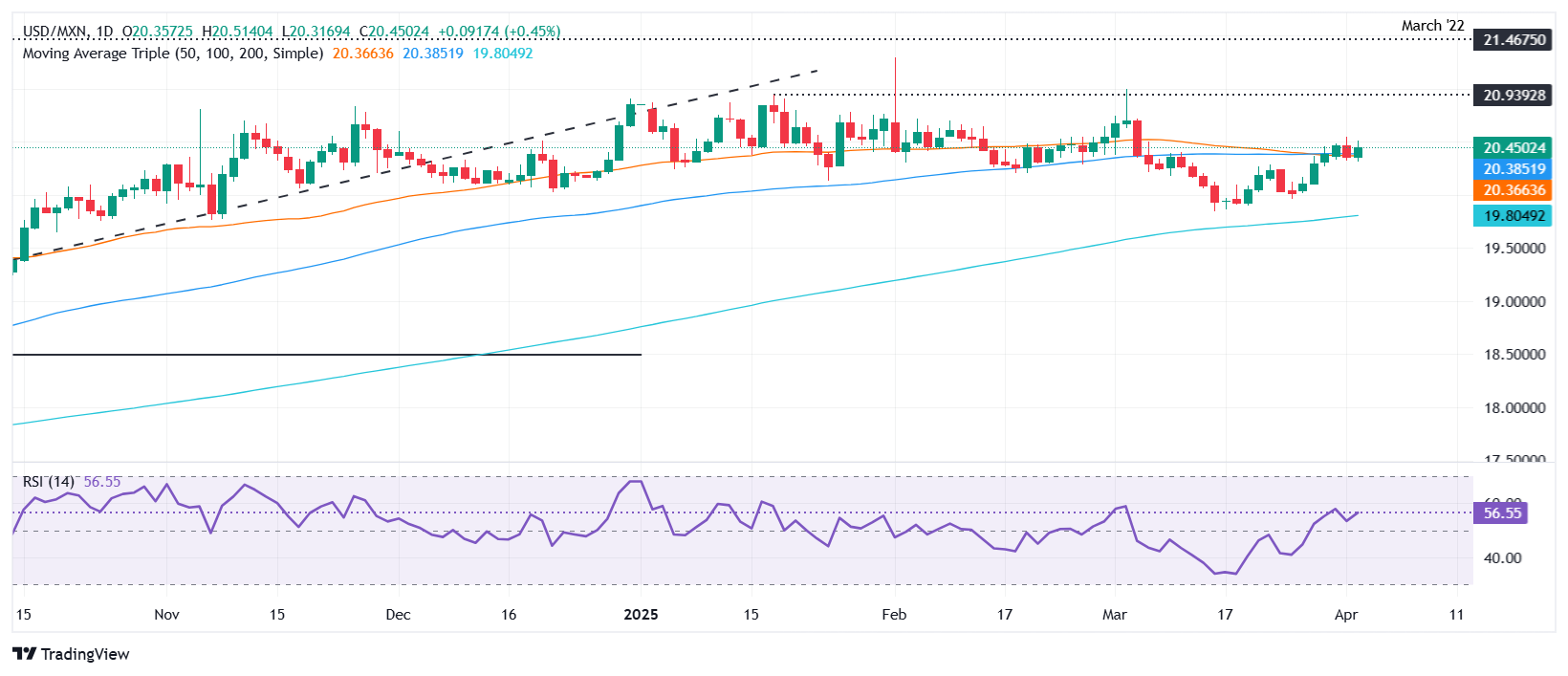 Mexican Peso slips as traders await Trump’s Liberation Day