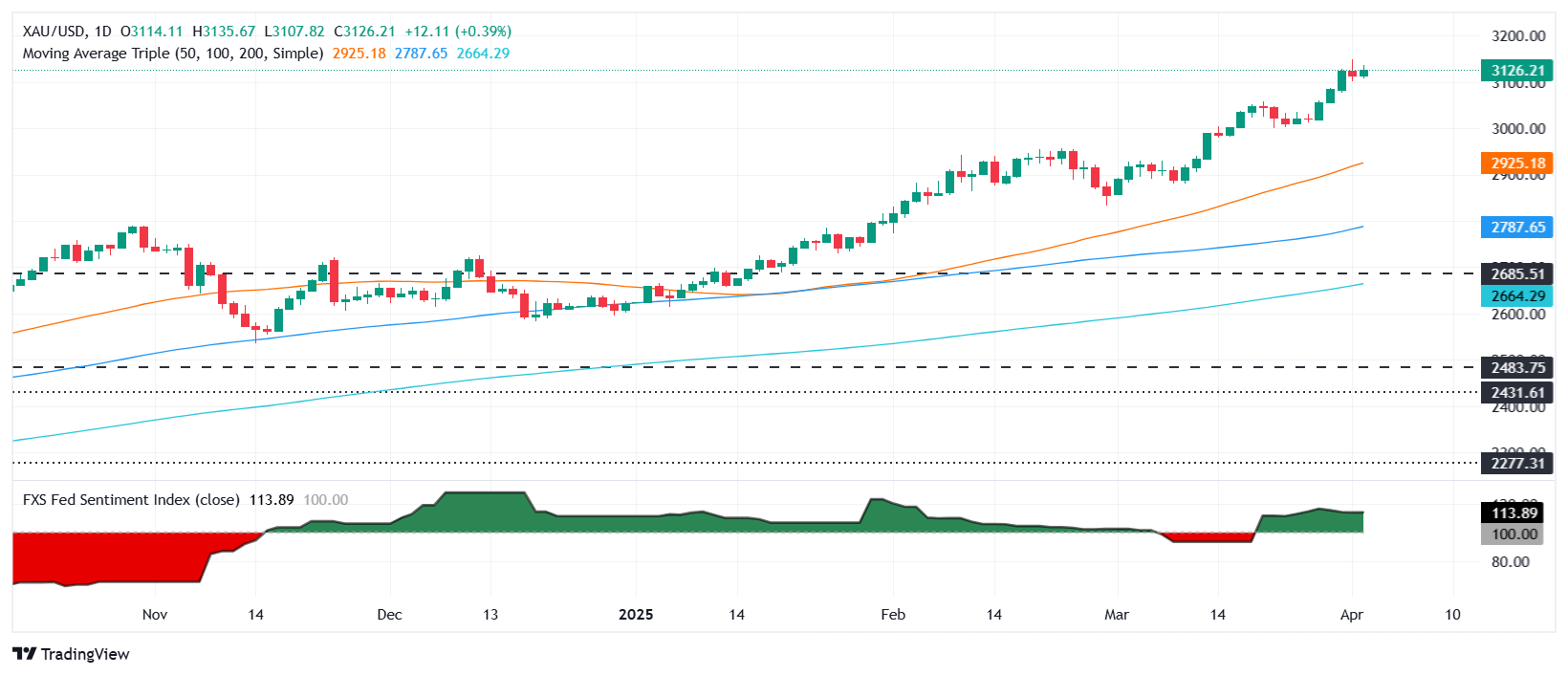 Gold holds near all-time high, eyes on Trump’s tariff reveal