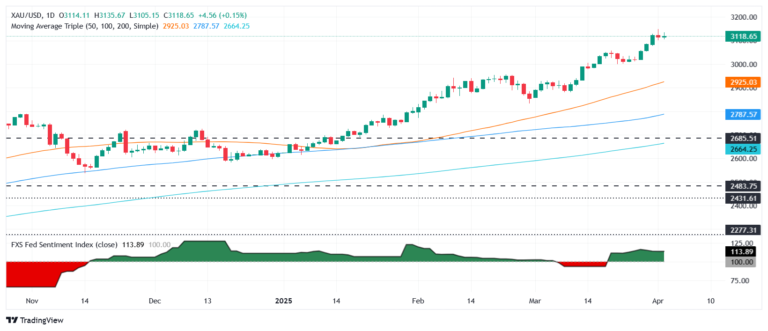 Gold price seesaws above $3,100 as Trump announces tariffs on China