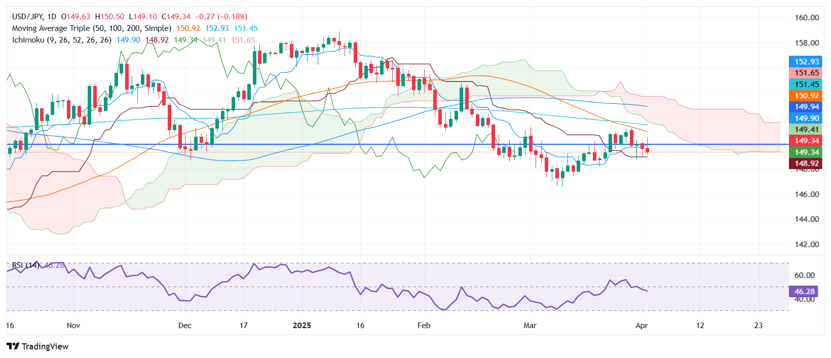 USD/JPY trades volatile as Trump imposes 24% tariffs on Japan
