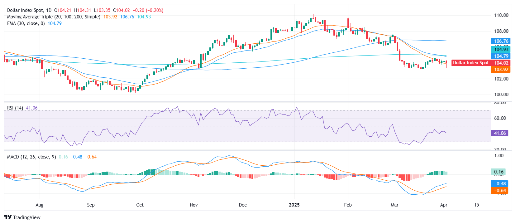US Dollar down as markets asses Trump's words