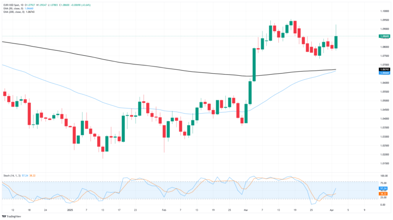 EUR/USD pares post-tariff gains, but maintains bullish stance