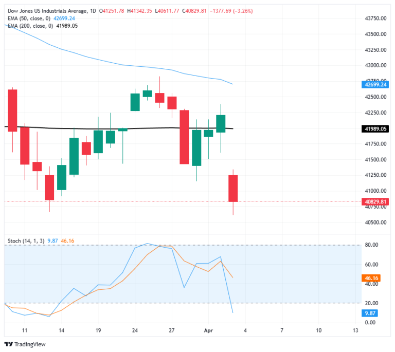 Dow Jones Industrial Average declines as traders revolt against Trump tariffs