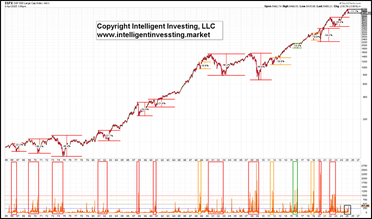 Is the S&P500 in a bear market?