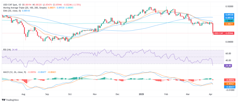 USD/CHF plunges after Liberation day, hits multi-month lows