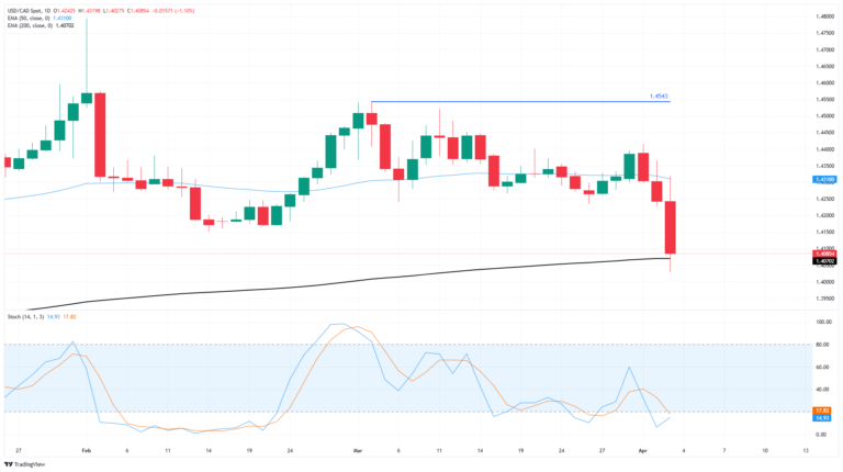 Canadian Dollar rockets higher on tariff-fueled Greenback selloff