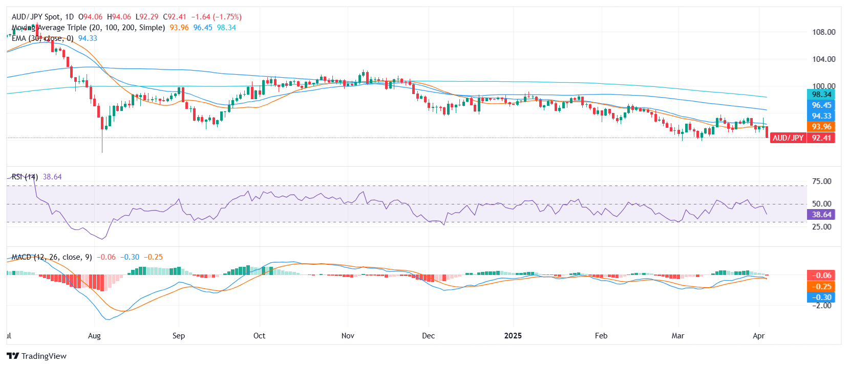 AUD/JPY Price Analysis: Pair weakens further as bears maintain pressure below 92.50