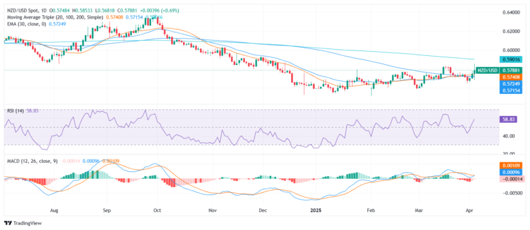 NZD/USD Price Analysis: Kiwi extends advance near 0.5800 with bullish technical signals intact