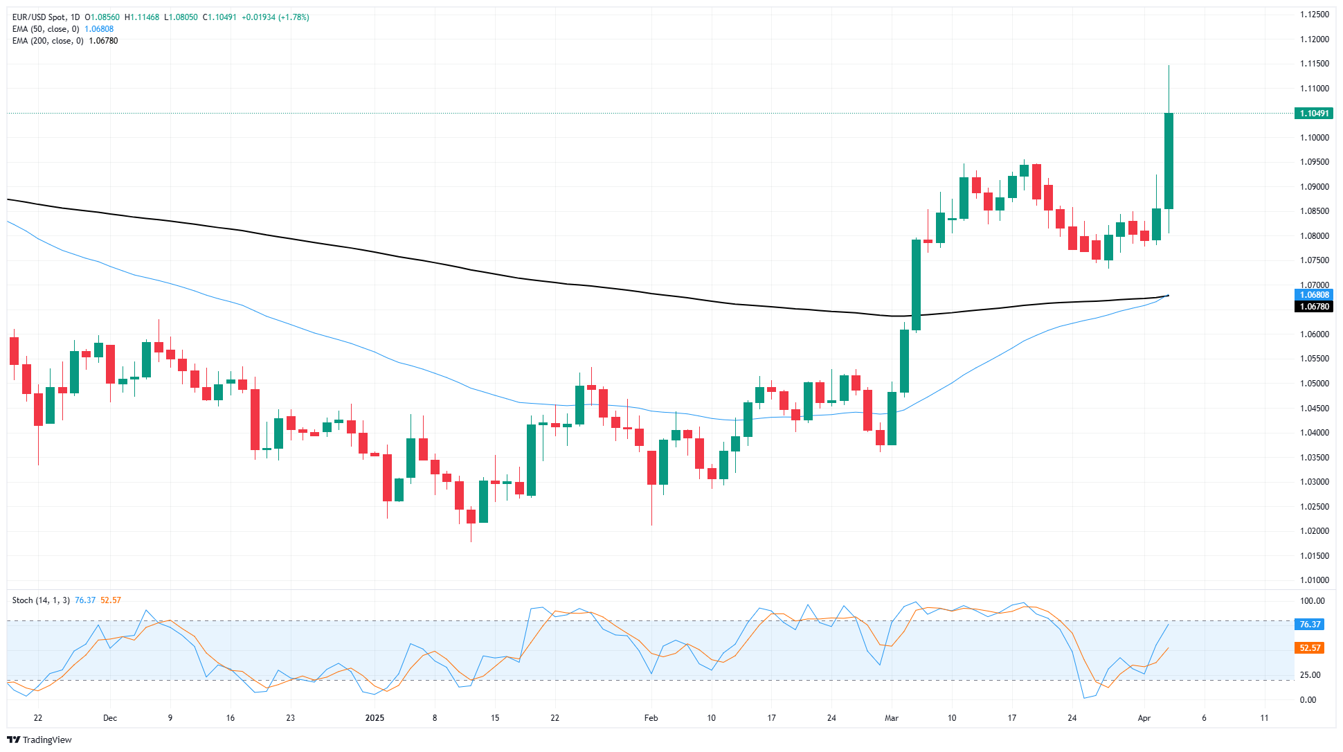 EUR/USD lurched higher on Thursday, breaks into fresh highs on tariff tantrum