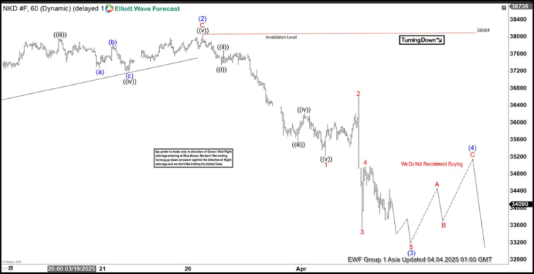 The Nikkei appears poised to continue its broader corrective trend [Video]