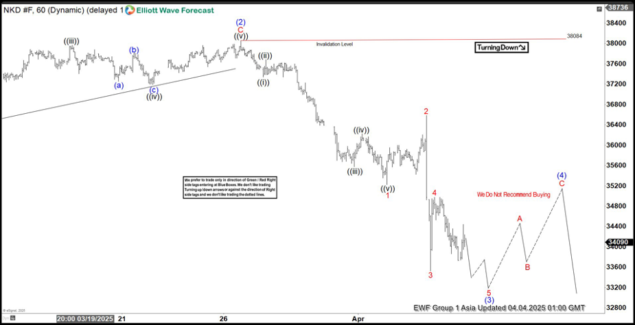 The Nikkei appears poised to continue its broader corrective trend [Video]