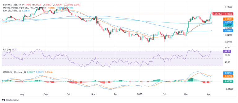 EUR/USD with losses on Powell's words, bulls take a breather