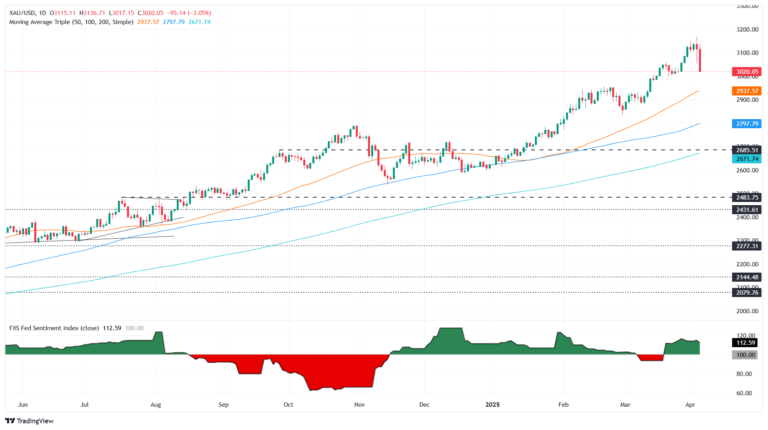 Gold price crashed over 2.8% as Powell turns hawkish on tariffs and inflation