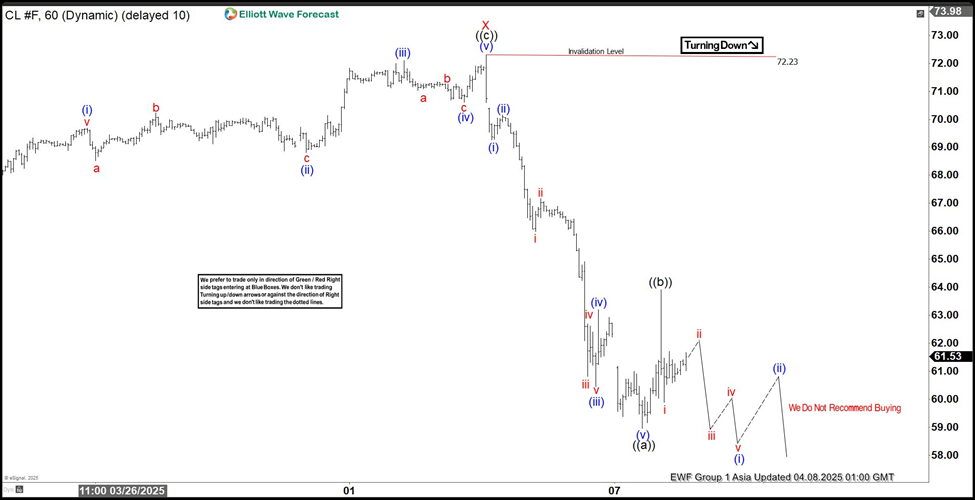 Light Crude Oil (CL) is targeting further declines in the near term [Video]