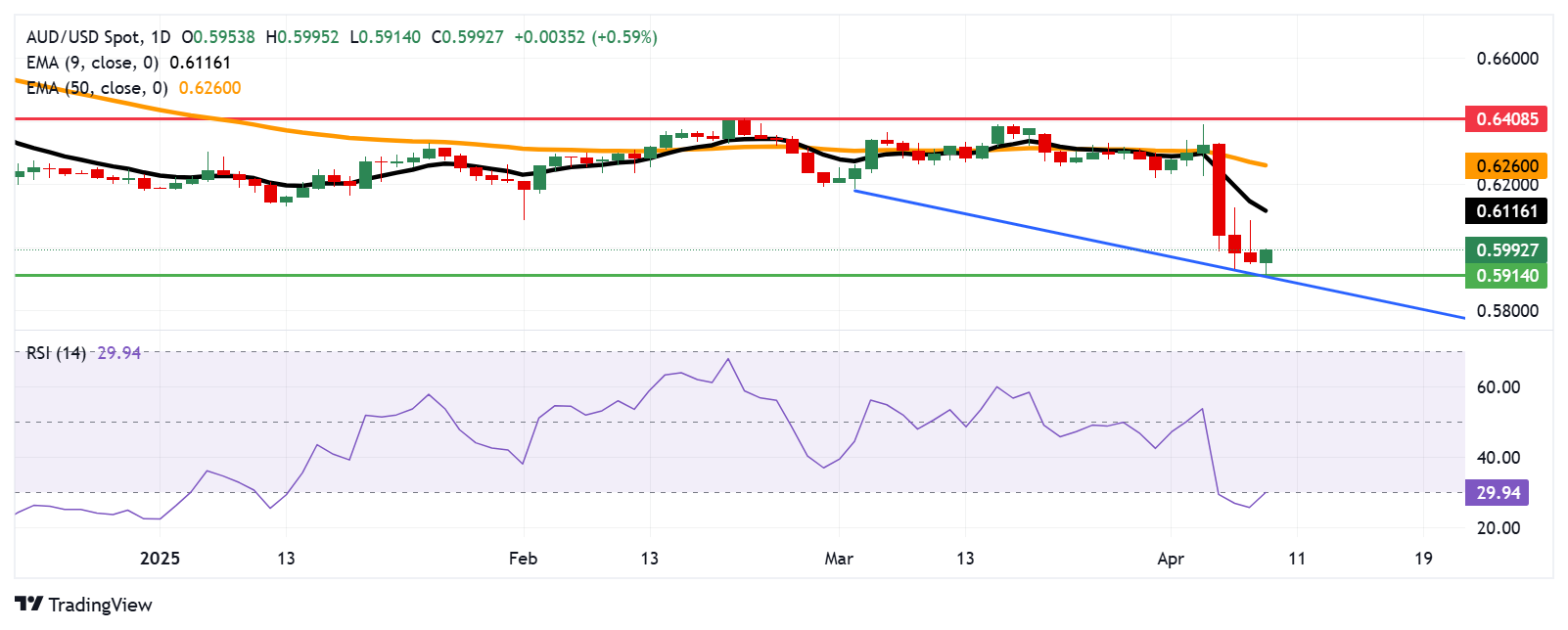 Australian Dollar appreciates amid potential easing of global trade tensions