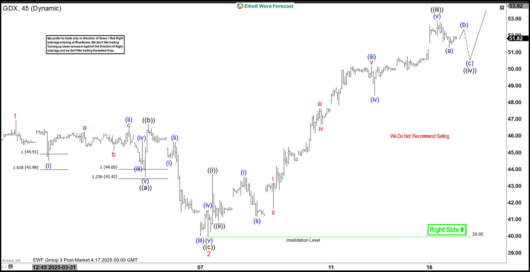 Gold Miners ETF surges in strong nested impulse [Video]