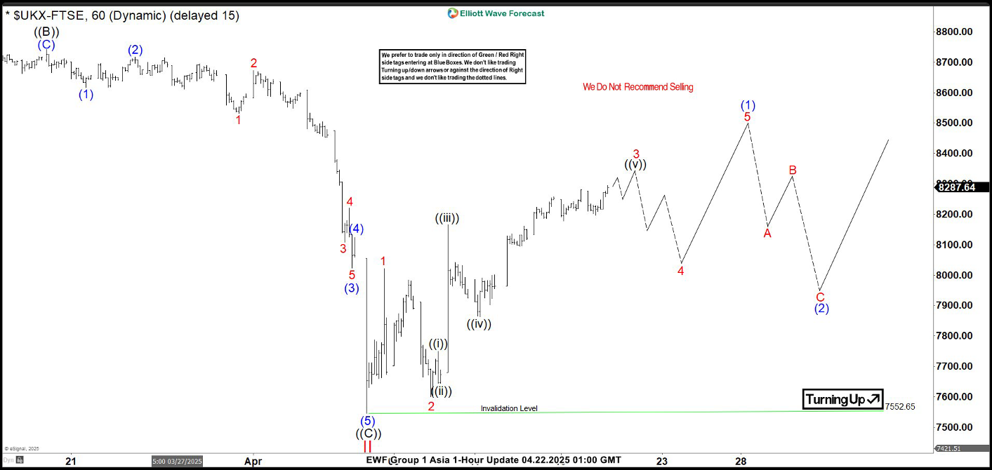 FTSE: Short-term five swing pattern favors additional gains [Video]