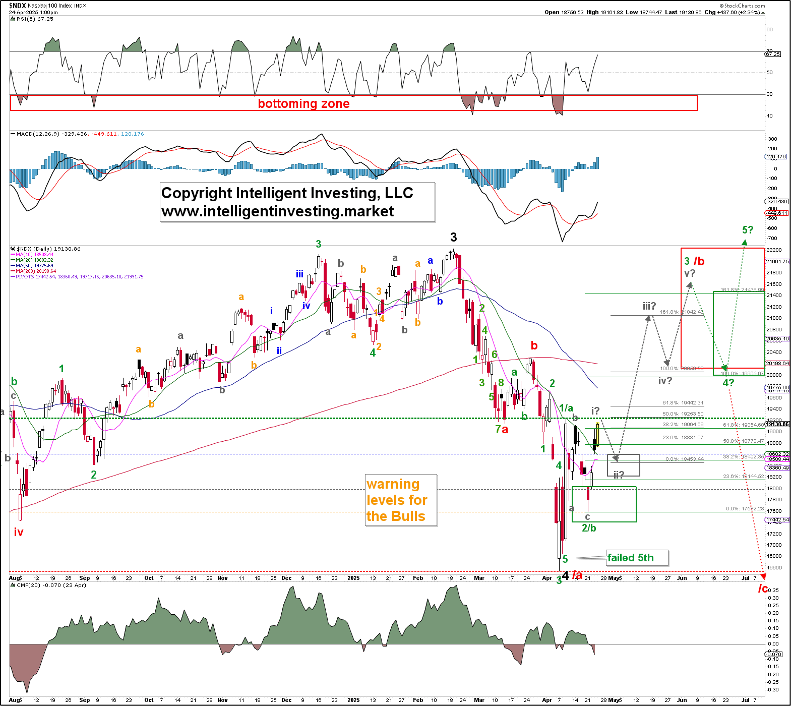 Nasdaq 100: Is the current rally just a bounce or a new bull run?