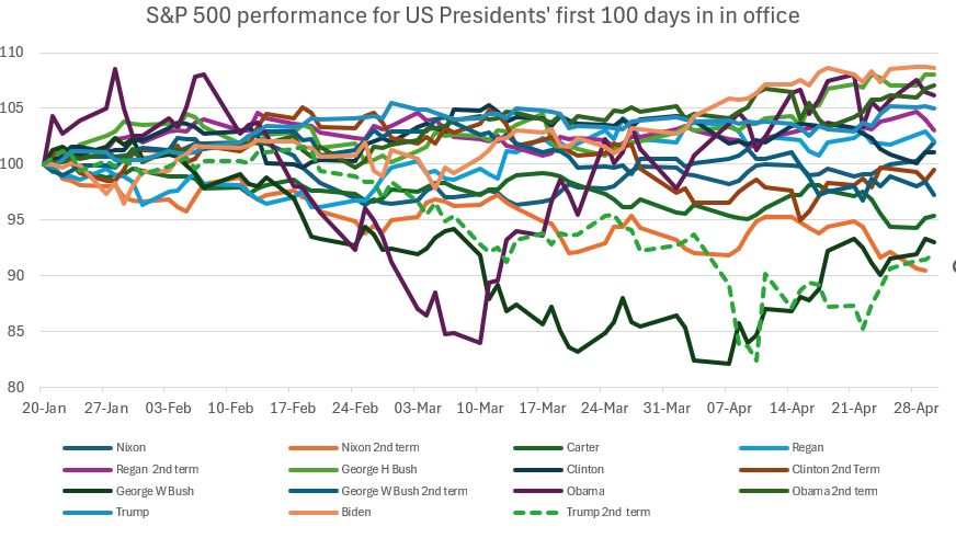 US stock market sees worst performance in more than 50 years during President Trump’s first 100 days