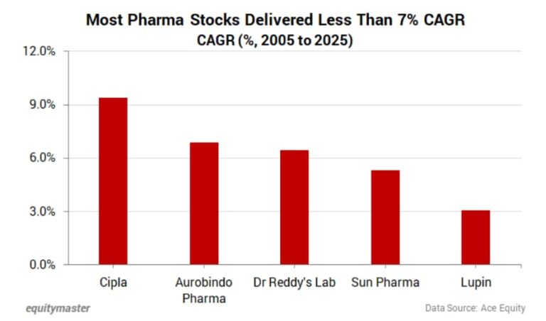 Pharma stocks.