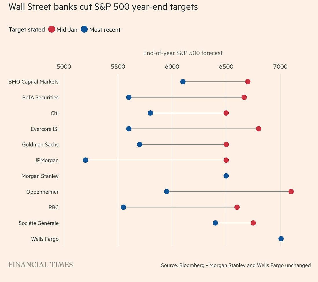 Catch-down mode: Analysts slash S&P targets as Trump tariffs torch the tape