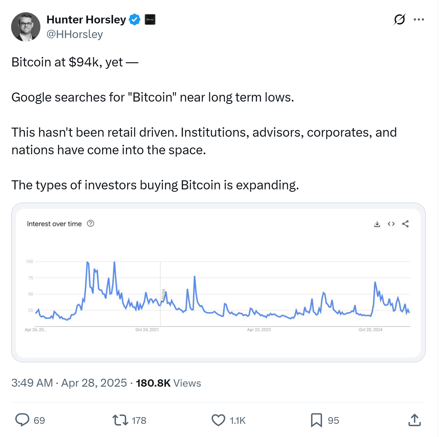 Bitcoin could hit $210K in 2025, says Presto research head