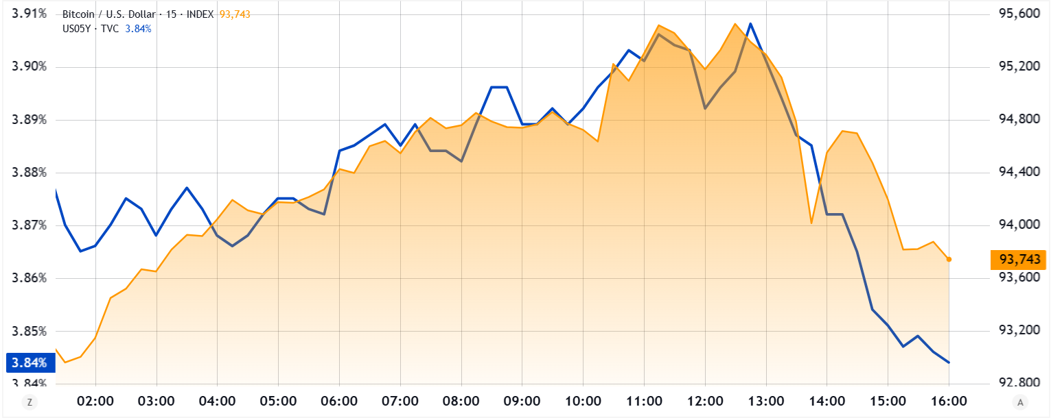 Bitcoin price cools off amid worrying macroeconomic data — Will $95K hold this week?
