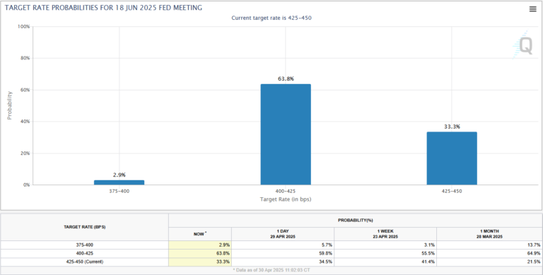 Bitcoin rebounds from bearish US GDP data as dip buyers push BTC price back toward $95K