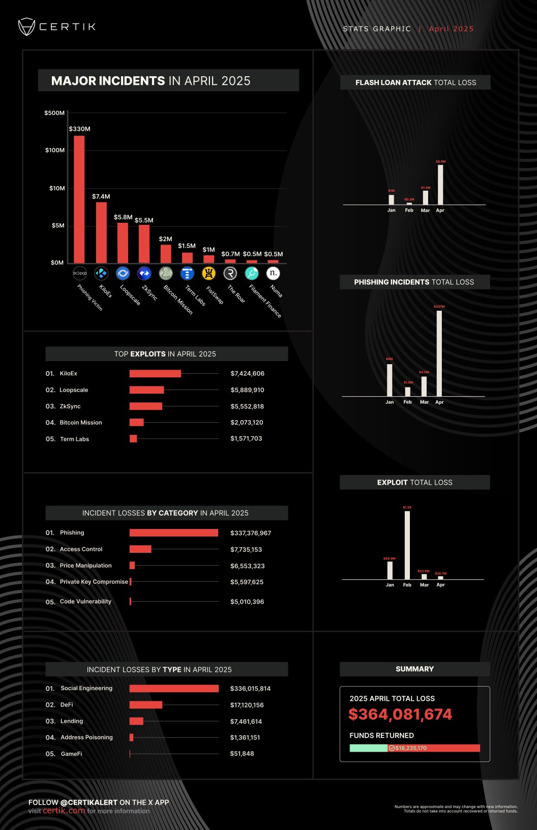 Crypto losses spike 1,100% in April with 5th-largest-ever hack: CertiK