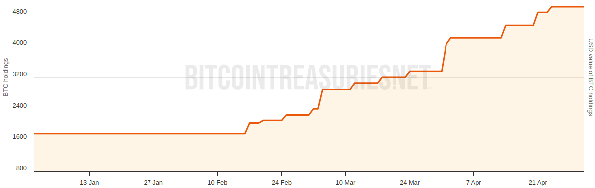 Metaplanet to open US arm, plans to raise $250M for Bitcoin strategy