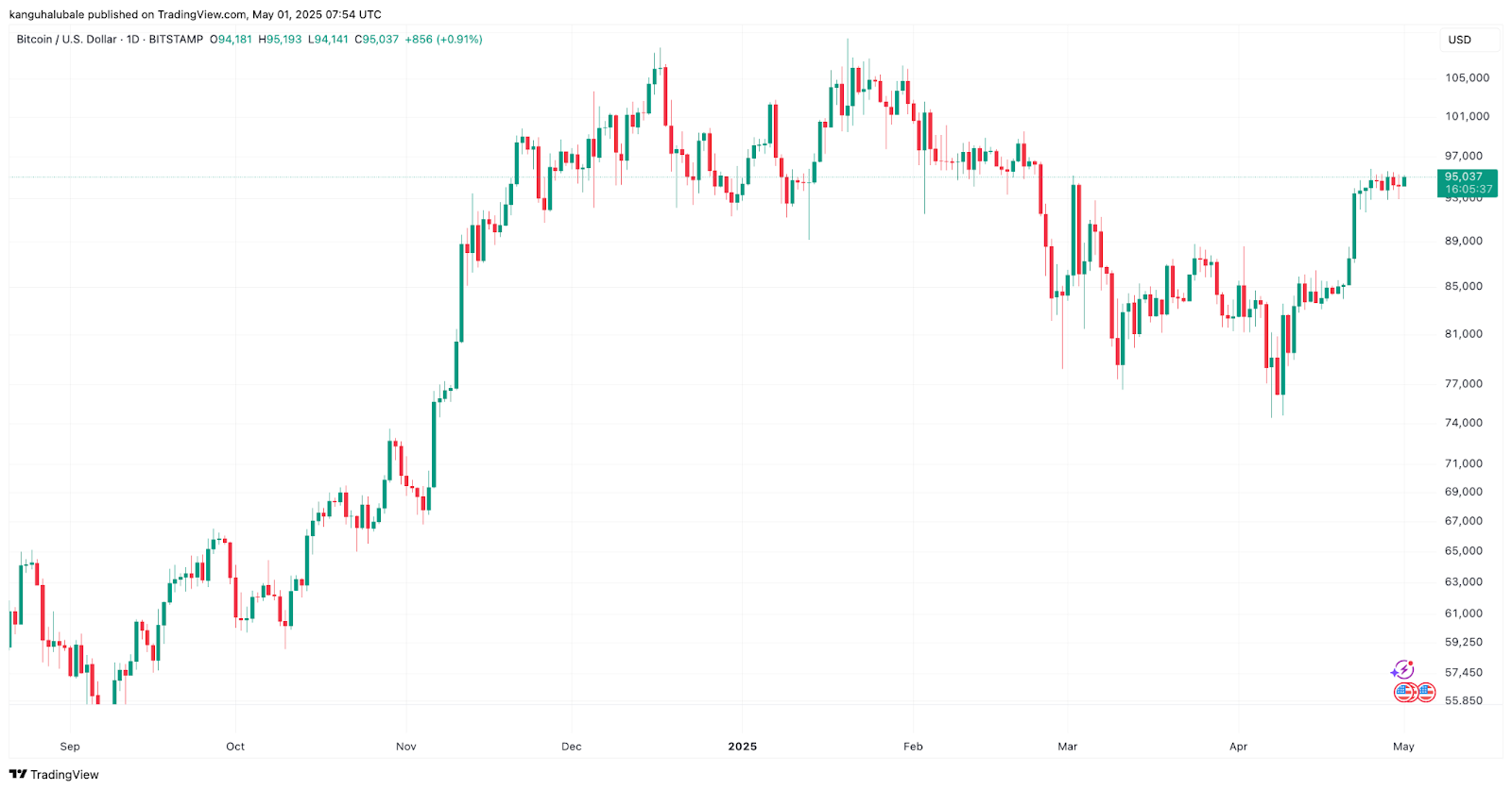 Bitcoin price about to ‘blast’ higher as Fed rate cut odds jump to 60%