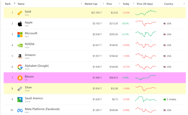 Bitcoin to $1M by 2029 fueled by ETF and gov’t demand — Bitwise exec