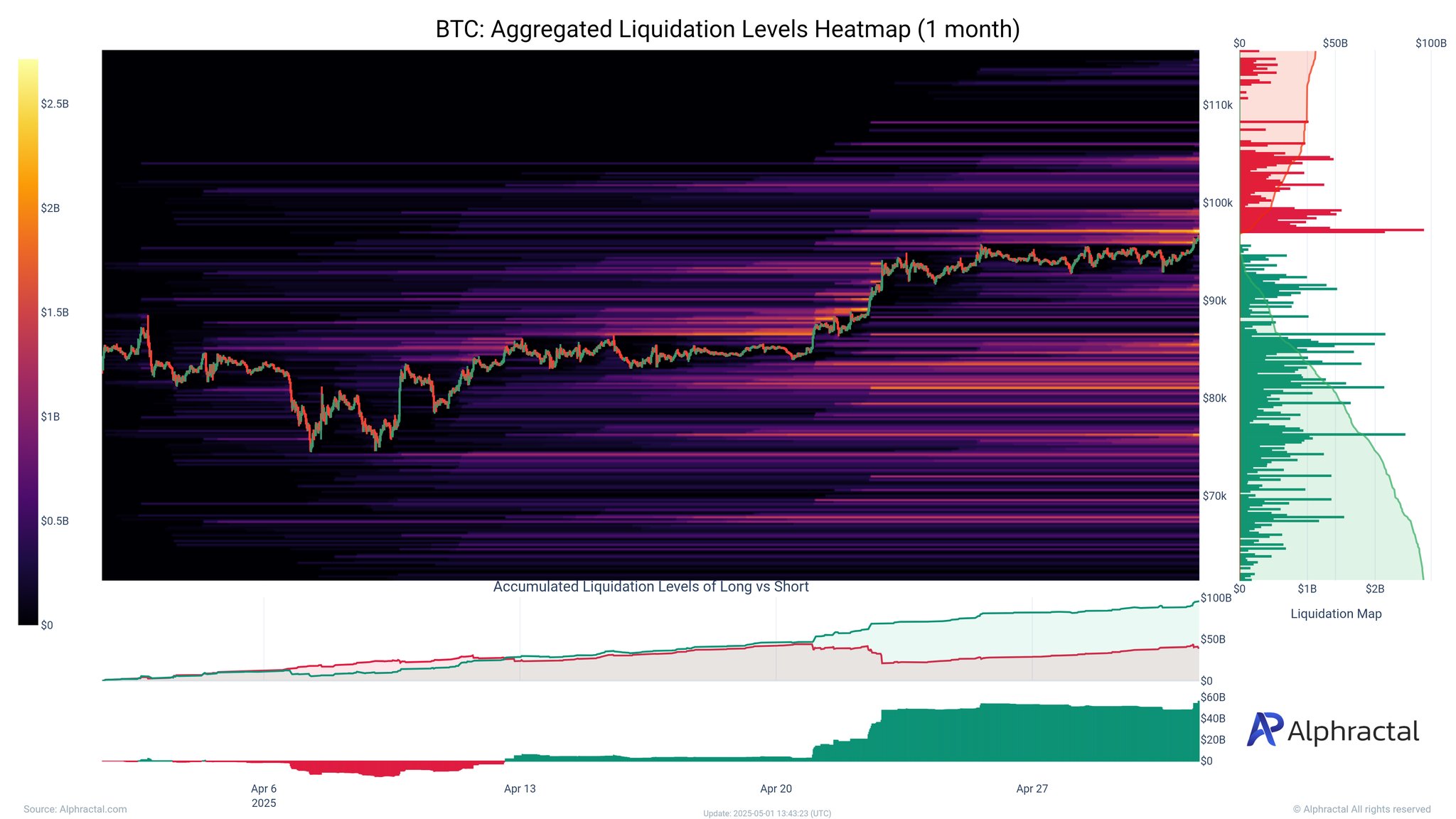 Bitcoin trader says BTC’s cycle top in $125K to $150K range if certain conditions are met