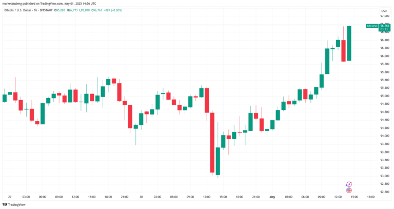 Gold, Bitcoin Price, Markets, Market Analysis