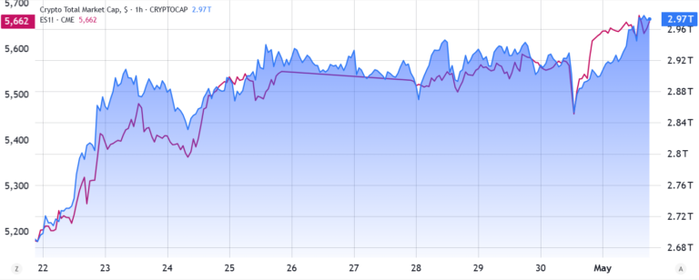 Crypto ‘decoupling’ story ends as stocks follow Bitcoin’s rally