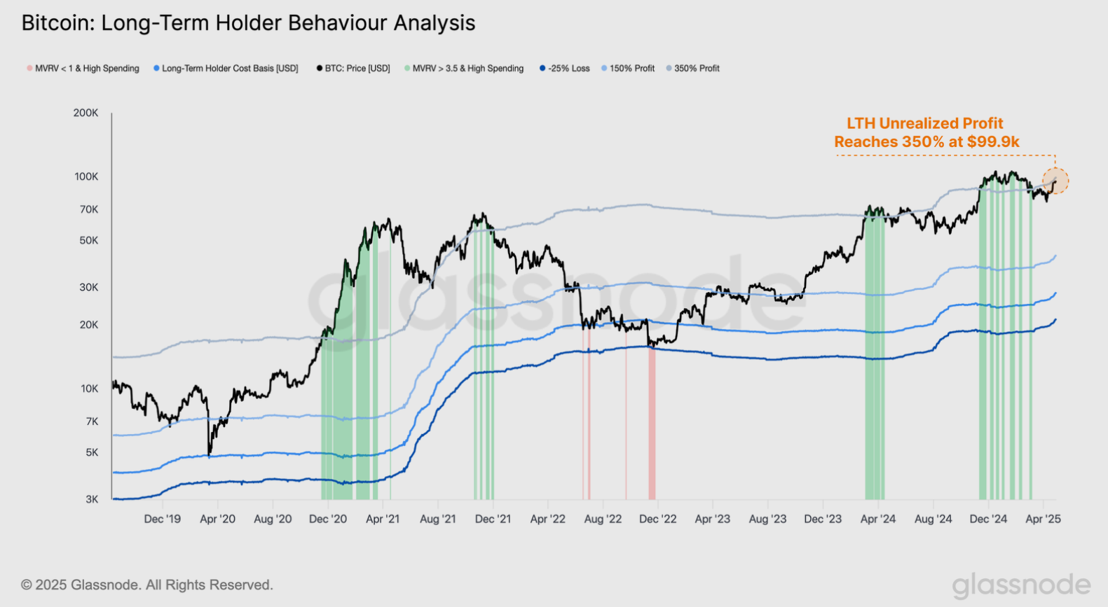 Bitcoin hodler unrealized profits near 350% as $100K risks sell-off