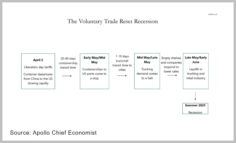 Bitcoin unsure as recession looms, US-China tariff talks kick off