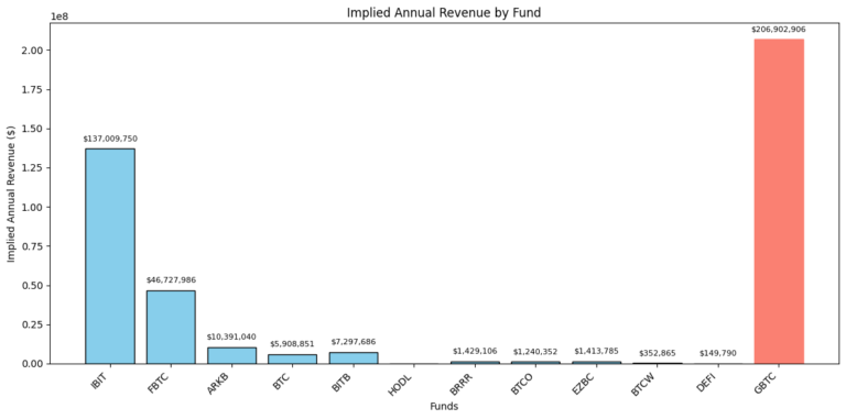 Why Grayscale’s Bitcoin Trust still dominates ETF revenue in 2025