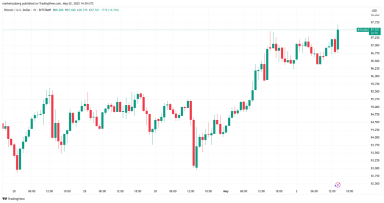 Federal Reserve, Bitcoin Price, Markets, Donald Trump, Market Analysis