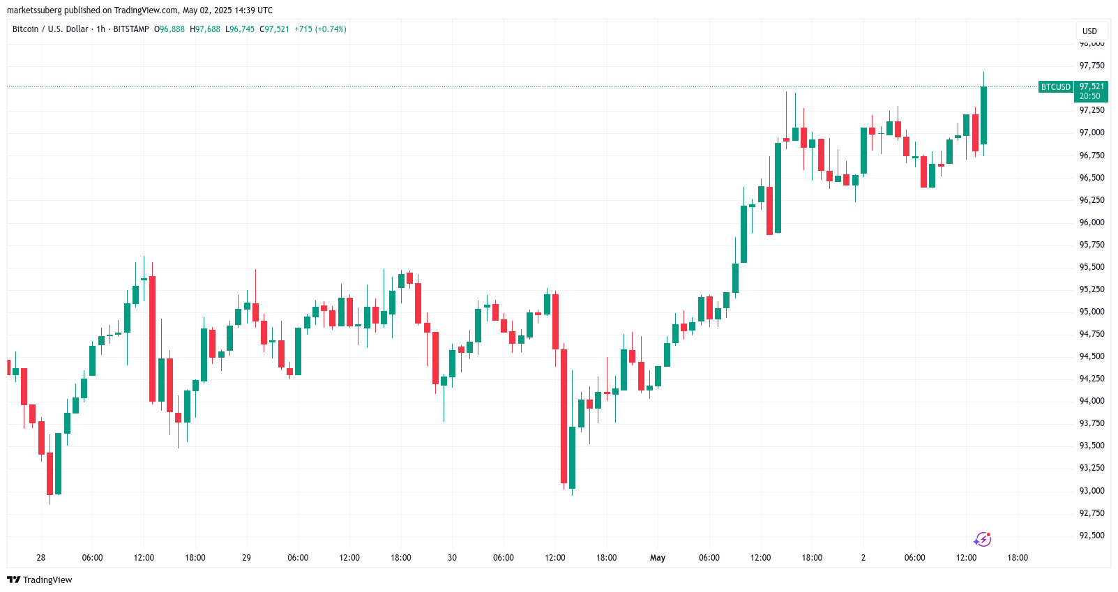 Federal Reserve, Bitcoin Price, Markets, Donald Trump, Market Analysis